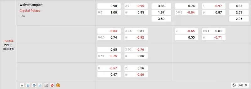 Tỷ lệ kèo trong trận đấu giữa Wolves vs Crystal Palace
