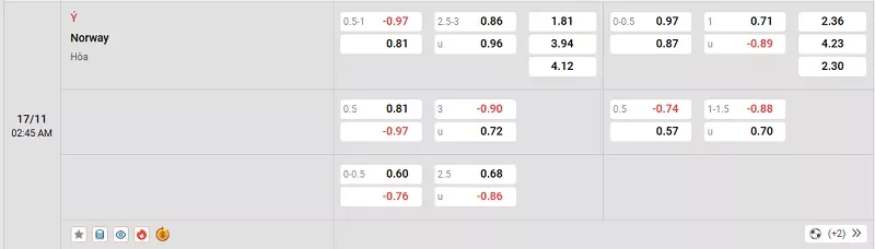 Tỷ lệ kèo trong trận đấu giữa Ý vs Na Uy