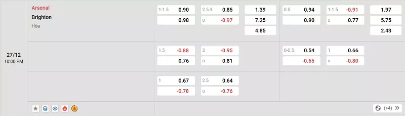 Tỷ lệ kèo trong trận đấu giữa Arsenal vs Brighton
