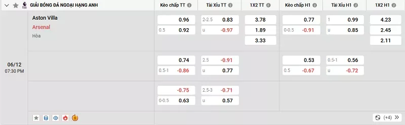 Tỷ l&ecirc;̣ kèo trong tr&acirc;̣n đ&acirc;́u giữa Aston Villa vs Arsenal