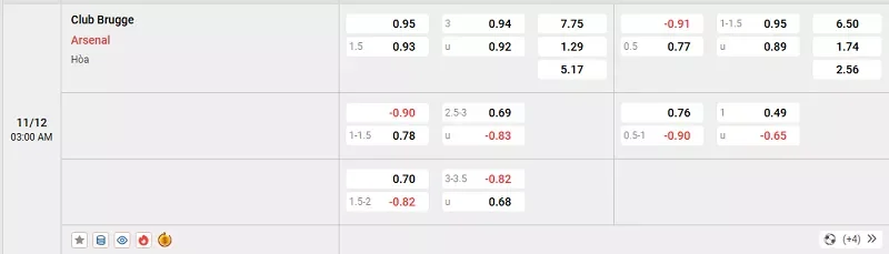 Tỷ lệ kèo trong trận đấu giữa Club Brugge vs Arsenal