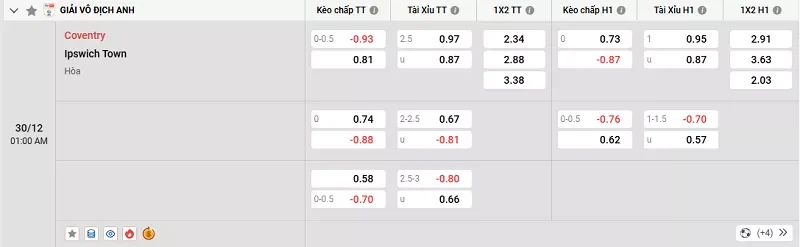 Tỷ lệ kèo trong trận đấu giữa Coventry vs Ipswich