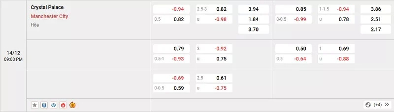 Tỷ l&ecirc;̣ kèo trong tr&acirc;̣n đ&acirc;́u giữa Crystal Palace vs Man City