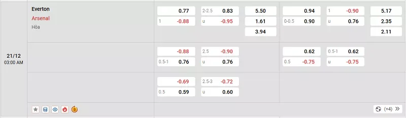Tỷ l&ecirc;̣ kèo trong tr&acirc;̣n đ&acirc;́u giữa Everton vs Arsenal
