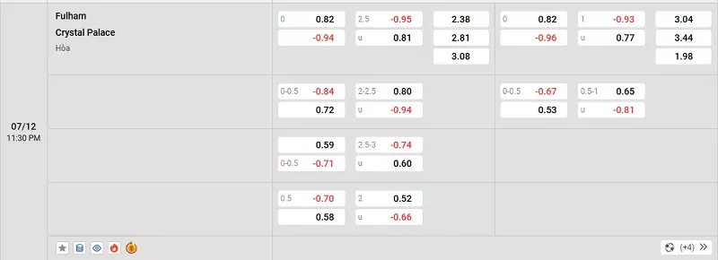 Tỷ l&ecirc;̣ kèo trong tr&acirc;̣n đ&acirc;́u giữa Fulham vs Crystal Palace