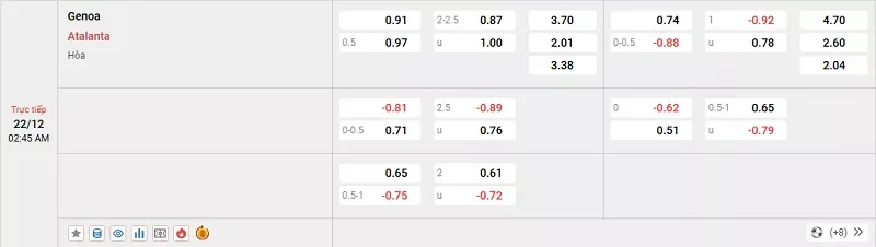 Tỷ l&ecirc;̣ kèo trong tr&acirc;̣n đ&acirc;́u giữa Genoa vs Atalanta