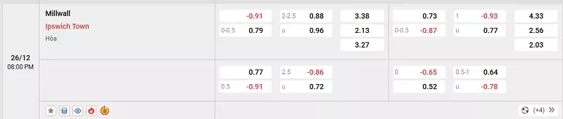 Tỷ lệ kèo trong trận đấu giữa Millwall vs Ipswich