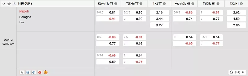 Tỷ lệ kèo trong trận đấu giữa Napoli vs Bologna