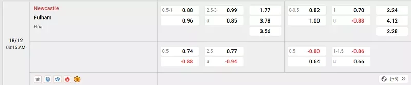 Tỷ l&ecirc;̣ kèo trong tr&acirc;̣n đ&acirc;́u giữa Newcastle vs Fulham