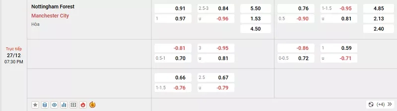 Tỷ l&ecirc;̣ kèo trong tr&acirc;̣n đ&acirc;́u giữa Nottingham vs Man City