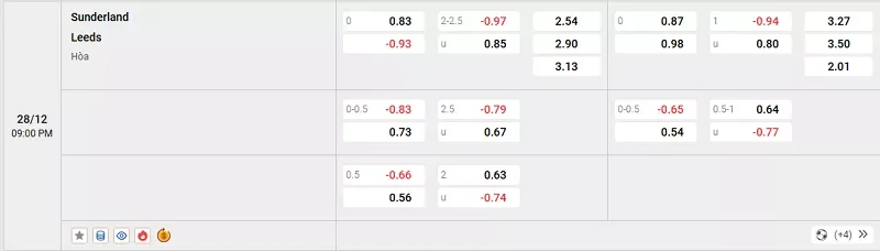 Tỷ lệ kèo trong trận đấu giữa Sunderland vs Leeds