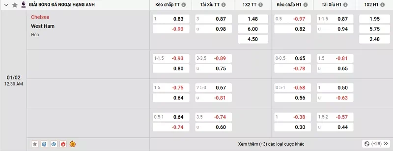 Tỷ l&ecirc;̣ kèo trong tr&acirc;̣n đ&acirc;́u giữa Chelsea vs West Ham