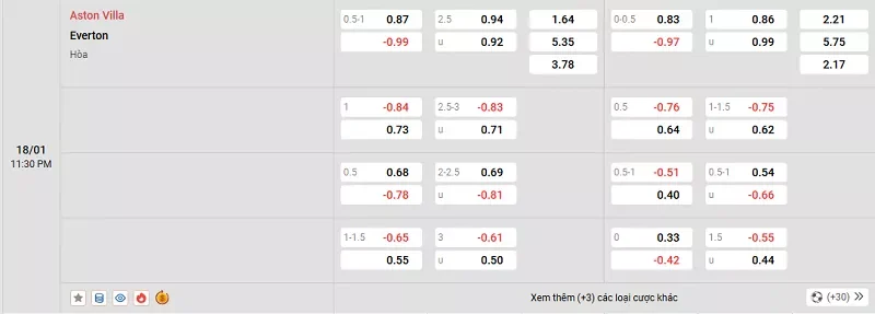 Tỷ lệ kèo trong trận đấu giữa Aston Villa vs Everton