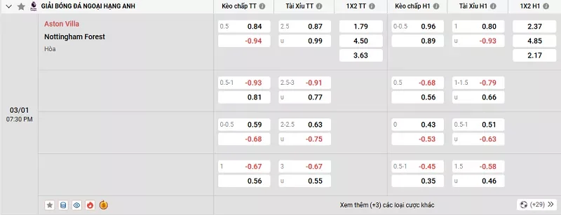 Tỷ l&ecirc;̣ kèo trong tr&acirc;̣n đ&acirc;́u giữa Aston Villa vs Nottingham