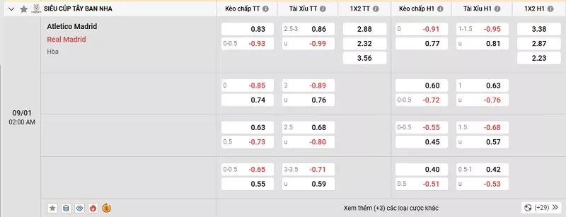 Tỷ lệ kèo trong trận đấu giữa Atl. Madrid vs Real Madrid