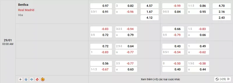 Tỷ l&ecirc;̣ kèo trong tr&acirc;̣n đ&acirc;́u giữa Benfica vs Real Madrid