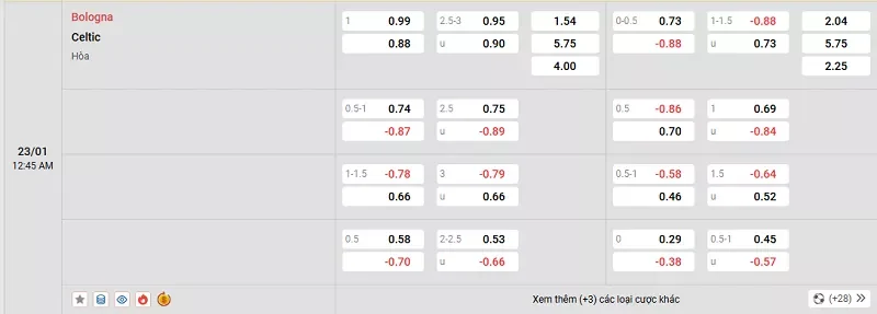 Tỷ lệ kèo trong trận đấu giữa Bologna vs Celtic