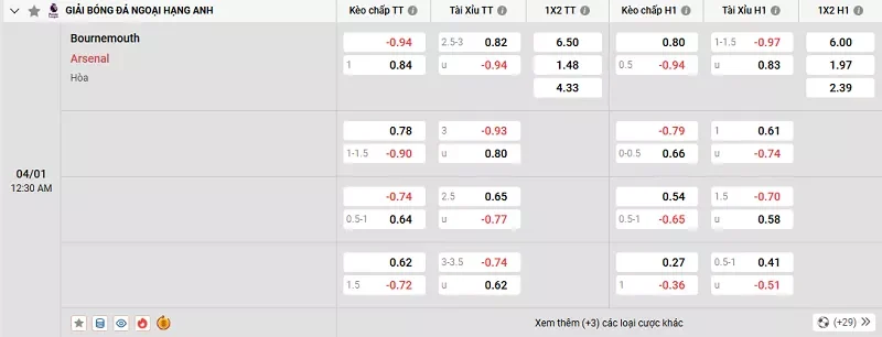 Tỷ lệ kèo trong trận đấu giữa Bournemouth vs Arsenal
