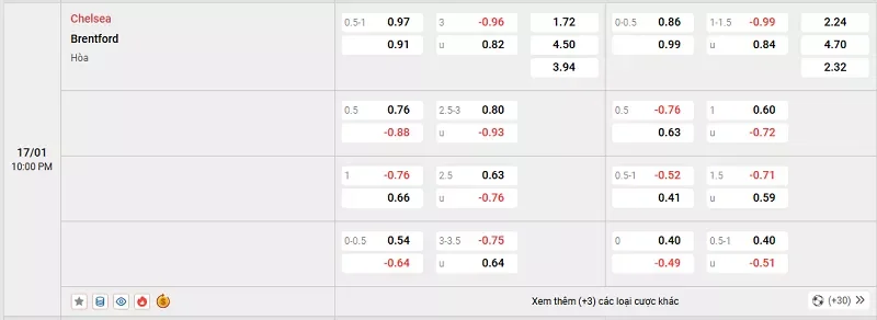 Tỷ lệ kèo trong trận đấu giữa Chelsea vs Brentford