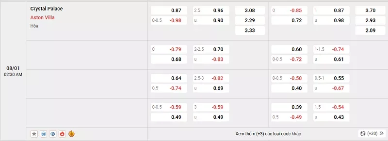 Tỷ l&ecirc;̣ kèo trong tr&acirc;̣n đ&acirc;́u giữa Crystal Palace vs Aston Villa
