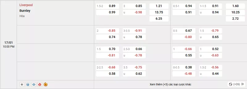 Tỷ lệ kèo trong trận đấu giữa Liverpool vs Burnley