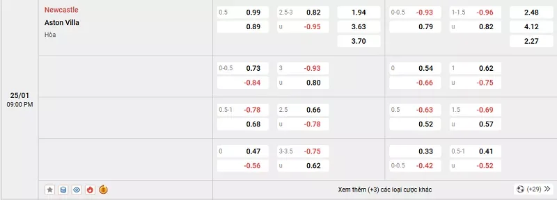 Tỷ lệ kèo trong trận đấu giữa Newcastle vs Aston Villa