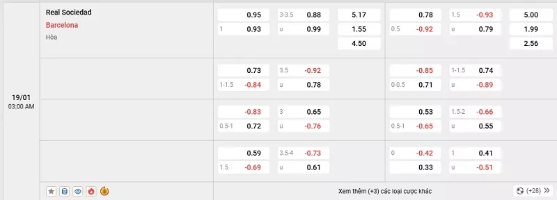 Tỷ lệ kèo trong trận đấu giữa Real Sociedad vs Barcelona