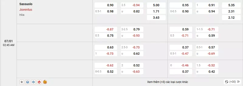 Tỷ l&ecirc;̣ kèo trong tr&acirc;̣n đ&acirc;́u giữa Sassuolo vs Juventus