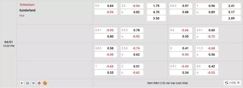Tỷ lệ kèo trong trận đấu giữa Tottenham vs Sunderland
